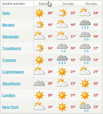 Weather in Norway